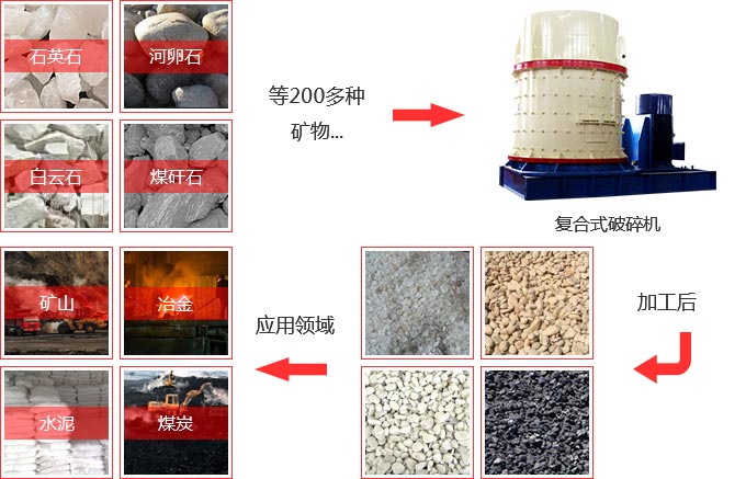 復(fù)合式破碎機應(yīng)用領(lǐng)域